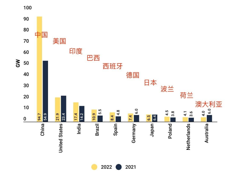 Rebríček: 2022 globálny TOP 10 trh so solárnou energiou!